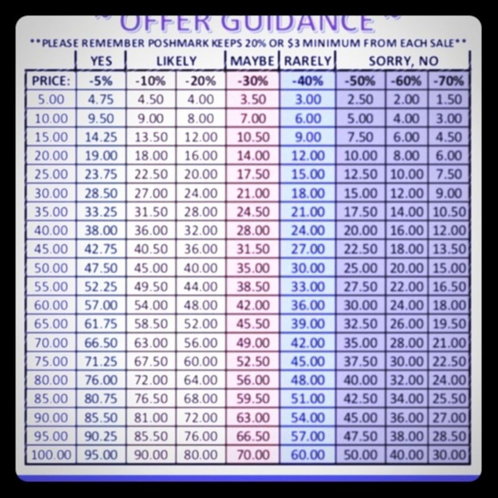 Make an Offer according to the chart